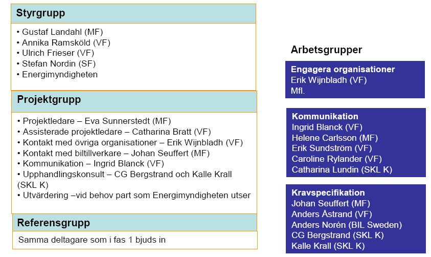 Figur 1) Projektets organisation 4.1 Projektet ska ha en styrgrupp med två representanter från Stockholms stad (MF och Serviceförvaltningen, SF) samt två representanter från Vattenfall.