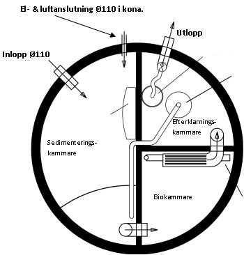 Planera för att ovankant lock efter återfyllnad hamnar i marknivå. Om konan inte räcker till detta används förhöjningsringar (dock maximalt 490mm).