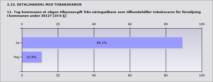 Procent Antal Ja 89,1% 41 Nej 10,9% 5 Svarande 46 Inget svar 2 Om nej: Ange orsak: Essunga Pga att ingen tillsyn har bedrivits Grästorp Ingen tillsyn genomförd under 2012 Mölndal Inte