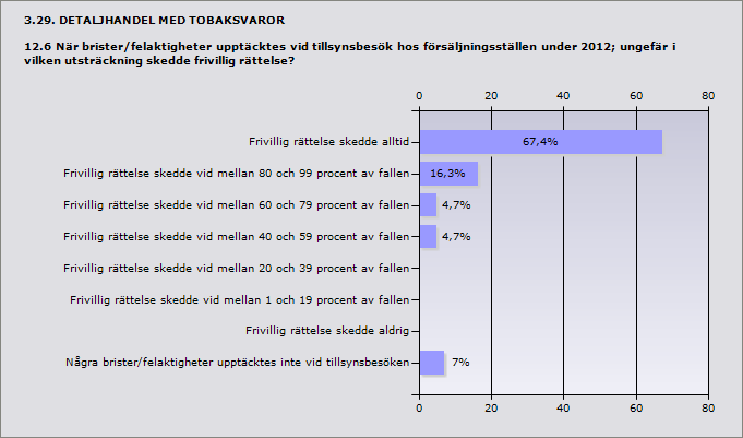 Procent Antal Frivillig rättelse skedde alltid 67,4% 29 Frivillig rättelse skedde vid mellan 80 och 99 procent av fallen 16,3% 7 Frivillig rättelse skedde vid mellan 60 och 79 procent av fallen 4,7%