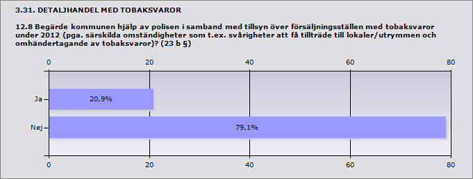 Procent Antal Ja 20,9% 9 Nej 79,1% 34 Svarande 43 Inget svar 0 3.32. DETALJHANDEL MED TOBAKSVAROR 12.8.