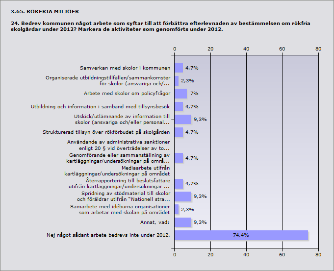 Procent Antal Samverkan med skolor i kommunen 4,7% 2 Organiserade utbildningstillfällen/sammankomster för skolor (ansvariga 2,3% 1 och/eller skolpersonal) under 2012.