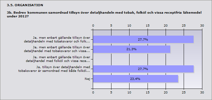 Procent Antal Ja, men enbart gällande tillsyn över detaljhandeln med tobaksvaror och 27,7% 13 folköl.