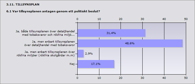 Procent Antal Ja, både tillsynsplanen över detaljhandel me