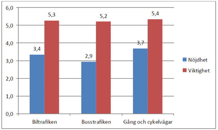 6 000 000 Biljettintäkter 5 000 000 4 000 000 3 000 000 2 000 000 Skolkortsintäkter Biljettintäkter 1 000 000-2007 2008 2009 2010 2011 2012 2013 2.