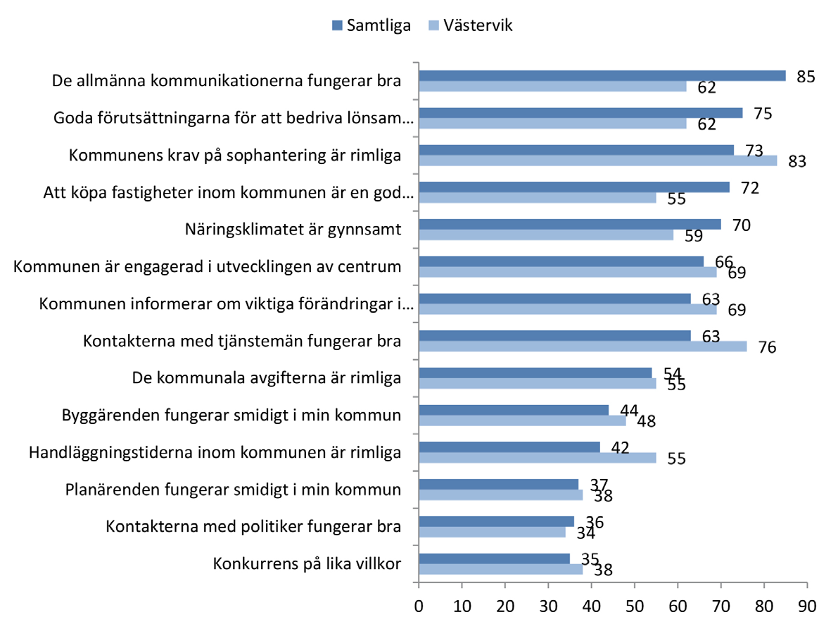 Handläggningstiderna inom kommunen är rimliga När det gäller dessa kvaliteter så ger fastighetsföretagen i Västervik både ris och ros åt kommunen.