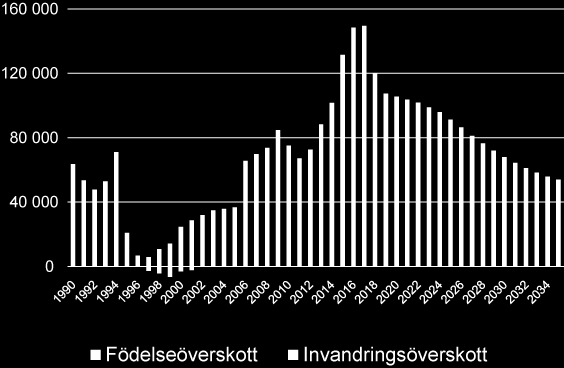 Befolkningsutveckling i Sverige