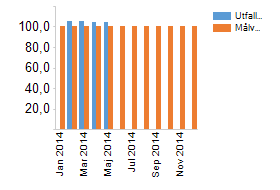 sommarmånaderna för med sig. Ett utfall kring drygt 2, % lägre än målvärdet är mer rimligt för omsorgsförvaltningens del för att klara ett +/- 0 resultat vid årets slut.