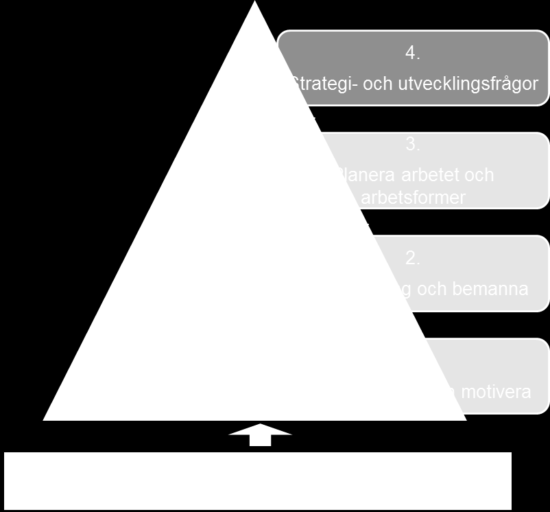 4. Strategi- och utvecklingsfrågor 4 Strategi och utvecklingsfrågor Innehåll 4.1 Den förändrade styrelserollen 4.2 Processen för strategi och framtidsfrågor 4.2.1 En del av en större process 4.