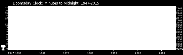 Den har tickat sedan 1947, och under ett antal år har den stått på "fem i tolv", men när vi gick in i 2015 flyttades den fram till tre minuter i tolv.