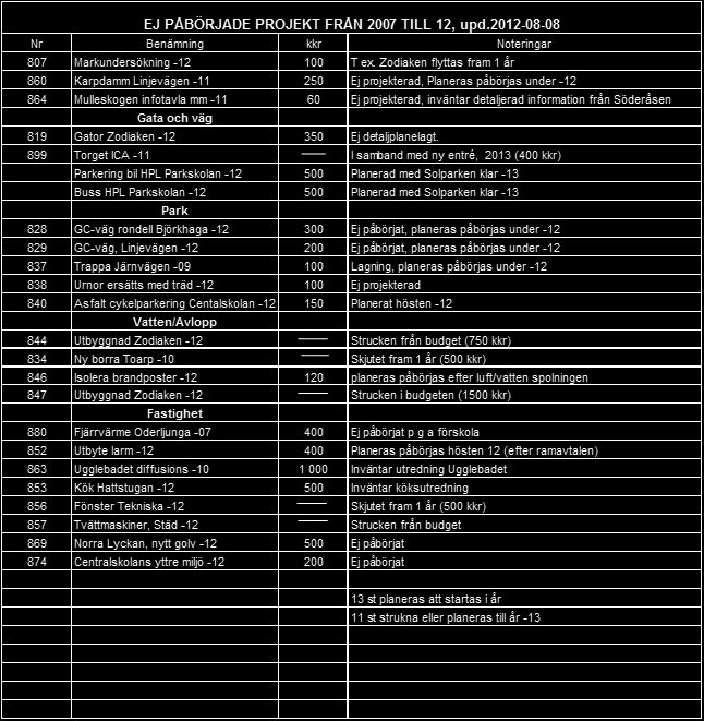 75 11 (15) Ej genomförda projekt enligt kommunfullmäktiges budget. Dnr 2012.229.