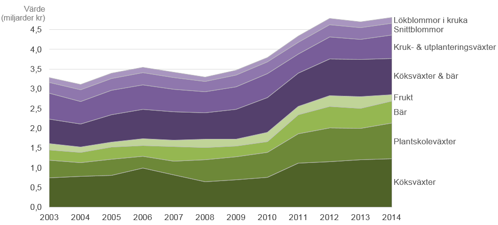 Statens Jordbruksverk 3 JO 28 SM 1501 Statistiken med kommentarer Bra att veta I den här rapporten redovisar vi produktionsvärdet för den svenska trädgårdsodlingen 2014.