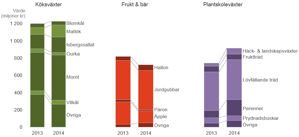 Statens Jordbruksverk 4 JO 28 SM 1501 Om man istället ser till odlingsinriktning minskade värdet för ätbara grödor, medan värdet för prydnadsväxter ökade.