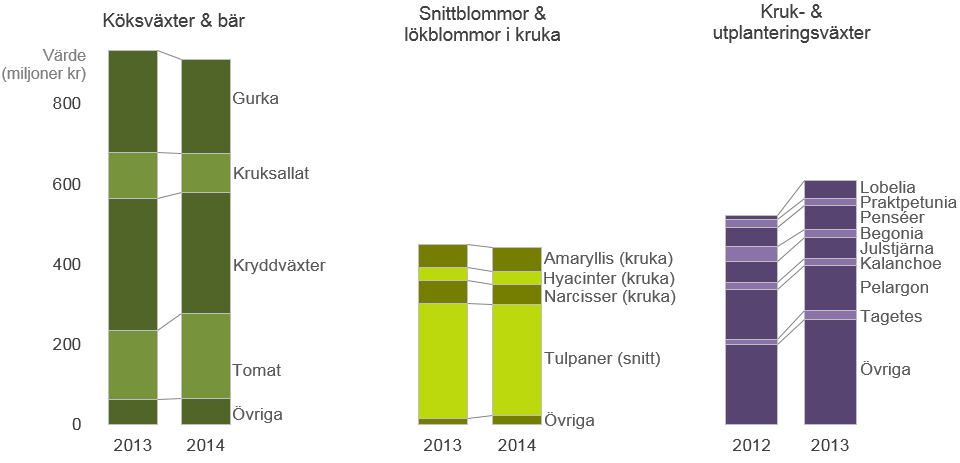 Statens Jordbruksverk 5 JO 28 SM 1501 Växthusodling Växthusodlingens totala värde ökade med 3 % mellan 2013 och 2014, för att landa på knappt 2 miljarder kronor (Figur A och Tablå A).