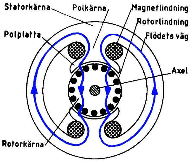 Mer detaljerat över hur uppbyggnaden av likströmsmaskinens järnkärna generellt ser ut går att se enligt figur 2.1. Figur 2.1. Järnkärnans beståndsdelar hos en tvåpolig likströmsmaskin [9]. 2.4.
