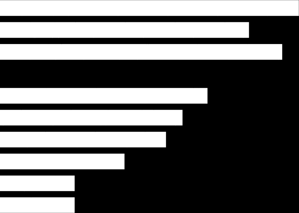 Bakgrundsfrågor Geografi Storstäder Större städer Övriga landet 30% 34% 36% Mellansverige 25% Stockholm