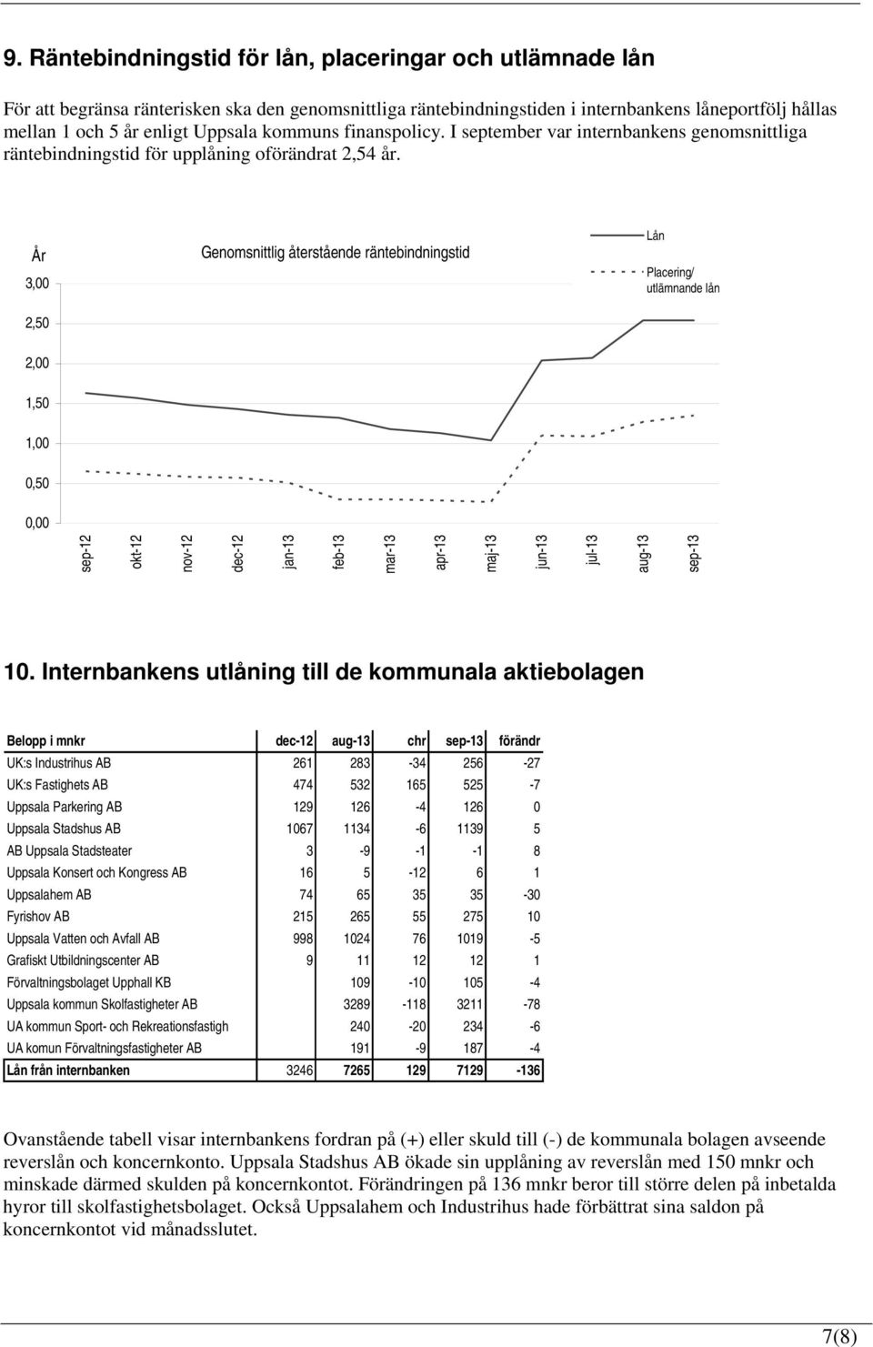 År 3,00 2,50 Genomsnittlig återstående räntebindningstid Lån Placering/ utlämnande lån 2,00 1,50 1,00 0,50 0,00 sep- okt- nov- dec- jan- feb- mar- apr- maj- jun- jul- aug- sep- 10.