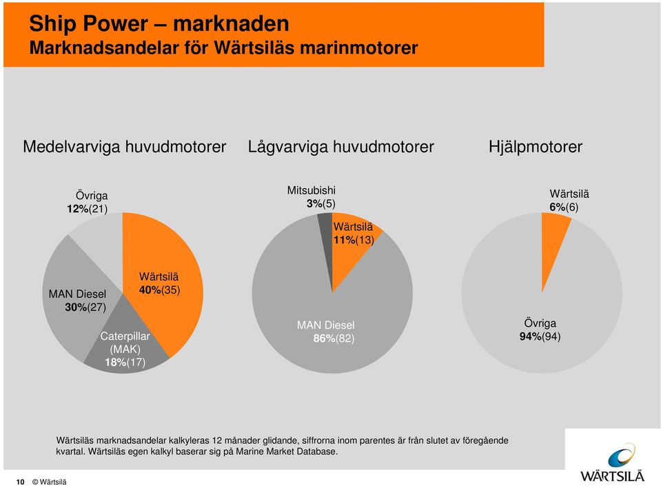 18%(17) Wärtsilä 4%(35) MAN Diesel 86%(82) Övriga 94%(94) Wärtsiläs marknadsandelar kalkyleras 12 månader glidande,