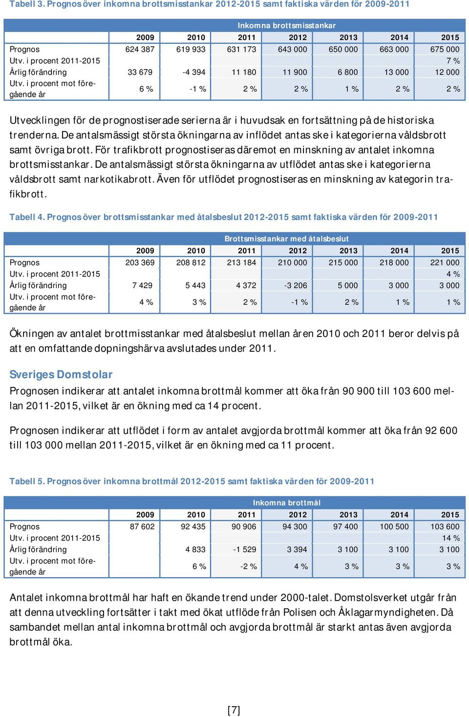 675 000 Utv. i procent 2011-2015 7 % Årlig förändring 33 679-4 394 11 180 11 900 6 800 13 000 12 000 Utv.