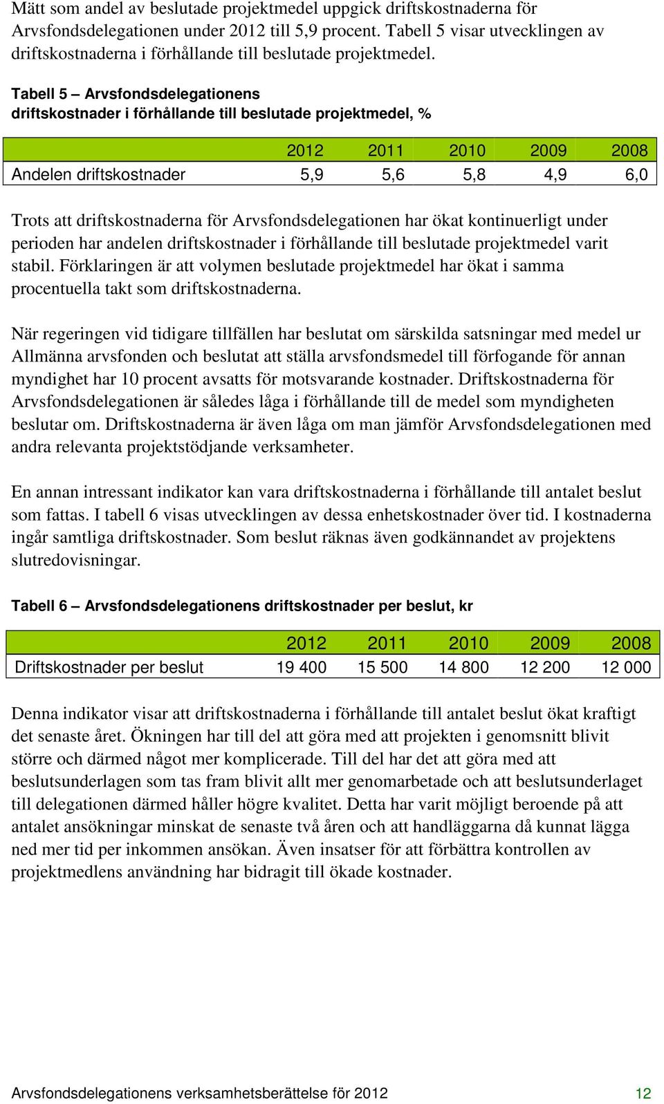 Tabell 5 Arvsfondsdelegationens driftskostnader i förhållande till beslutade projektmedel, % 2012 2011 2010 2009 2008 Andelen driftskostnader 5,9 5,6 5,8 4,9 6,0 Trots att driftskostnaderna för