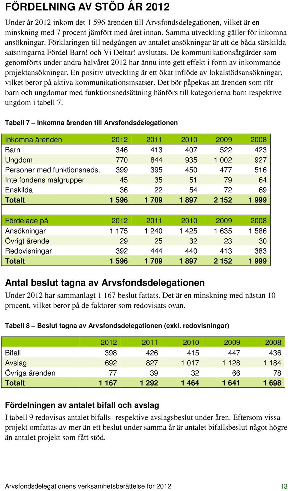 De kommunikationsåtgärder som genomförts under andra halvåret 2012 har ännu inte gett effekt i form av inkommande projektansökningar.