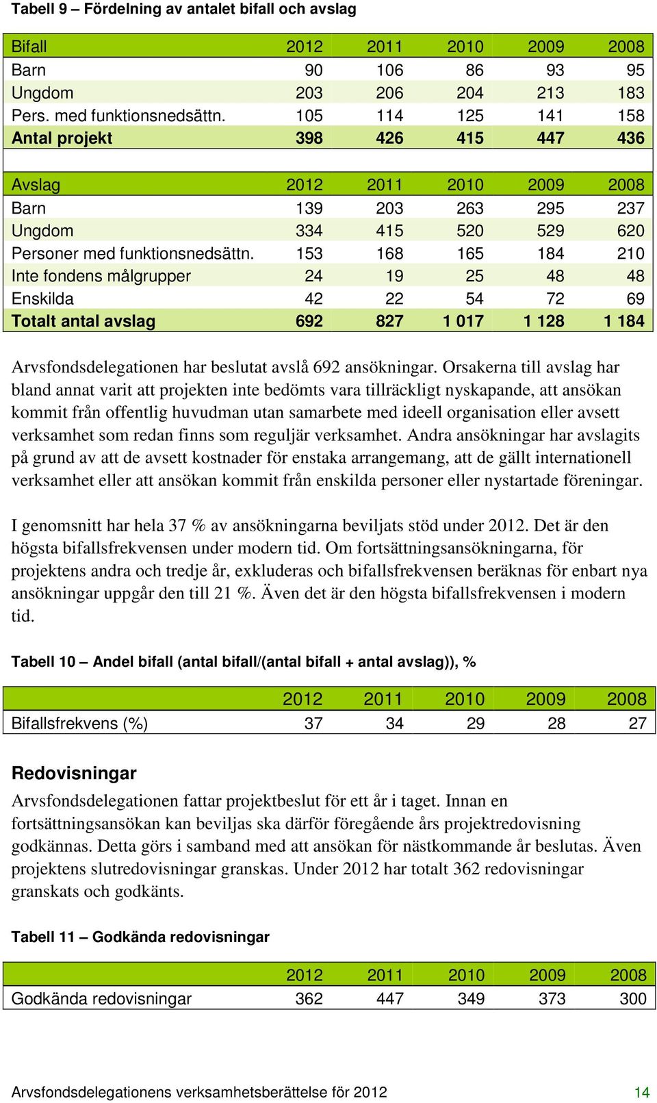 153 168 165 184 210 Inte fondens målgrupper 24 19 25 48 48 Enskilda 42 22 54 72 69 Totalt antal avslag 692 827 1 017 1 128 1 184 Arvsfondsdelegationen har beslutat avslå 692 ansökningar.