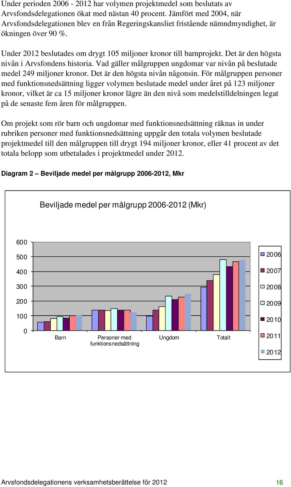 Det är den högsta nivån i Arvsfondens historia. Vad gäller målgruppen ungdomar var nivån på beslutade medel 249 miljoner kronor. Det är den högsta nivån någonsin.