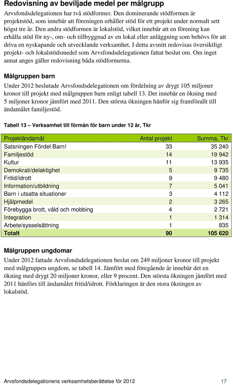 Den andra stödformen är lokalstöd, vilket innebär att en förening kan erhålla stöd för ny-, om- och tillbyggnad av en lokal eller anläggning som behövs för att driva en nyskapande och utvecklande