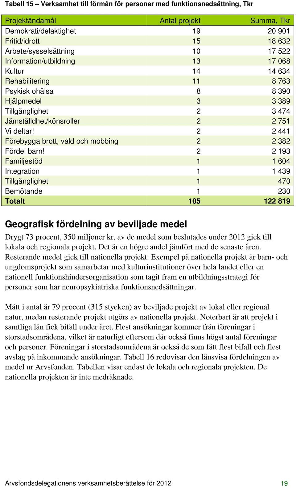 2 2 441 Förebygga brott, våld och mobbing 2 2 382 Fördel barn!