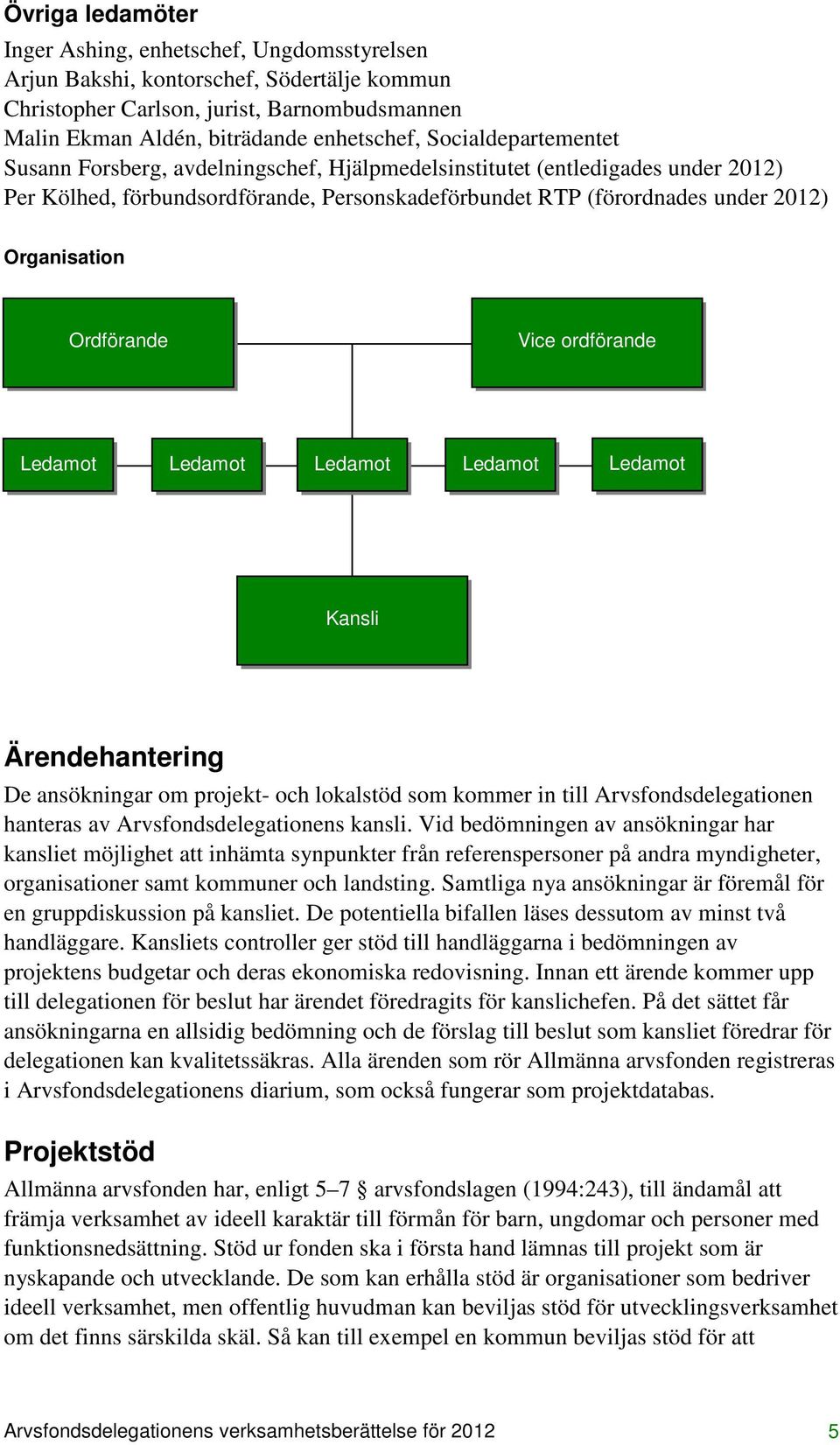 Ordförande Vice ordförande Ledamot Ledamot Ledamot Ledamot Ledamot Kansli Ärendehantering De ansökningar om projekt- och lokalstöd som kommer in till Arvsfondsdelegationen hanteras av