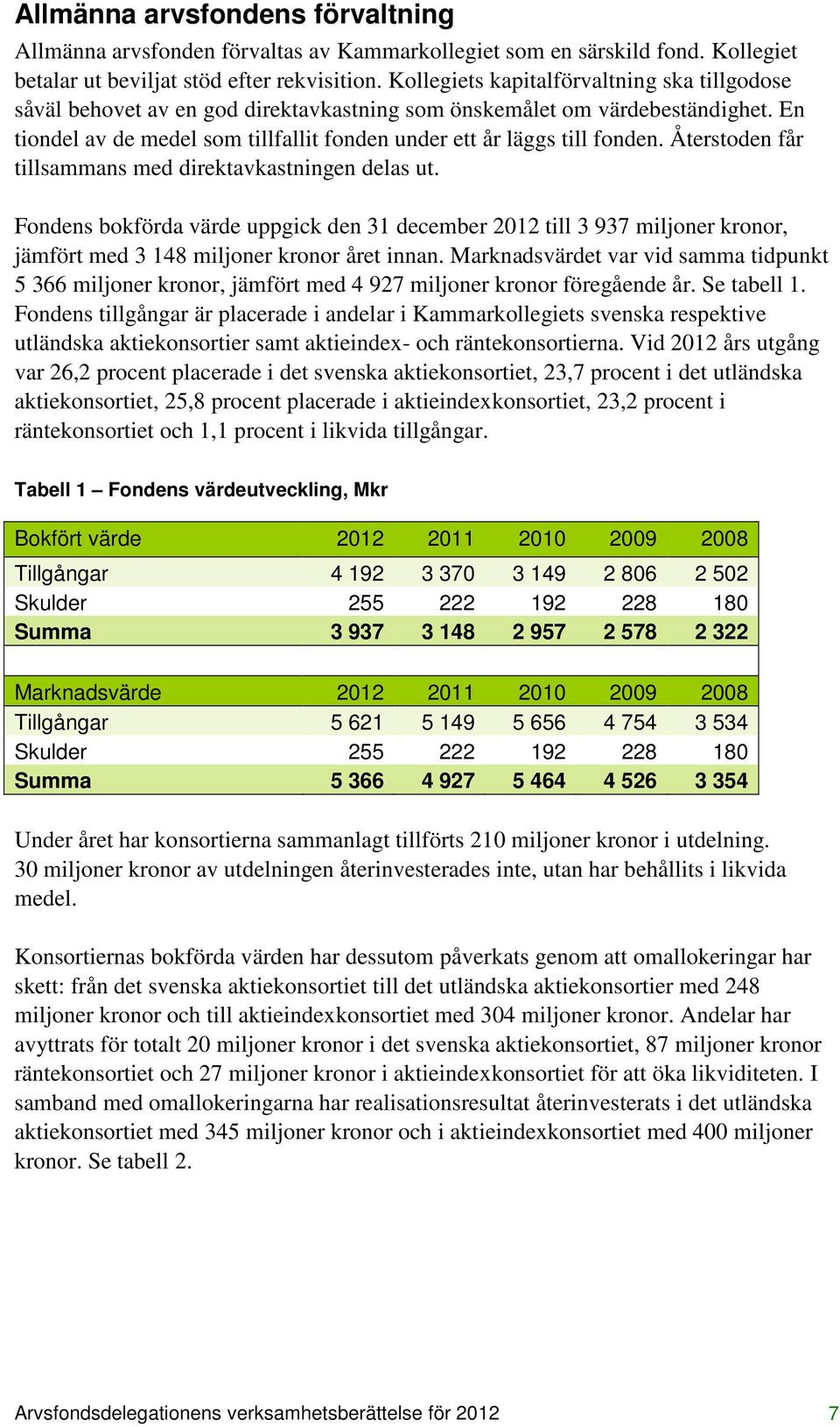 Återstoden får tillsammans med direktavkastningen delas ut. Fondens bokförda värde uppgick den 31 december 2012 till 3 937 miljoner kronor, jämfört med 3 148 miljoner kronor året innan.