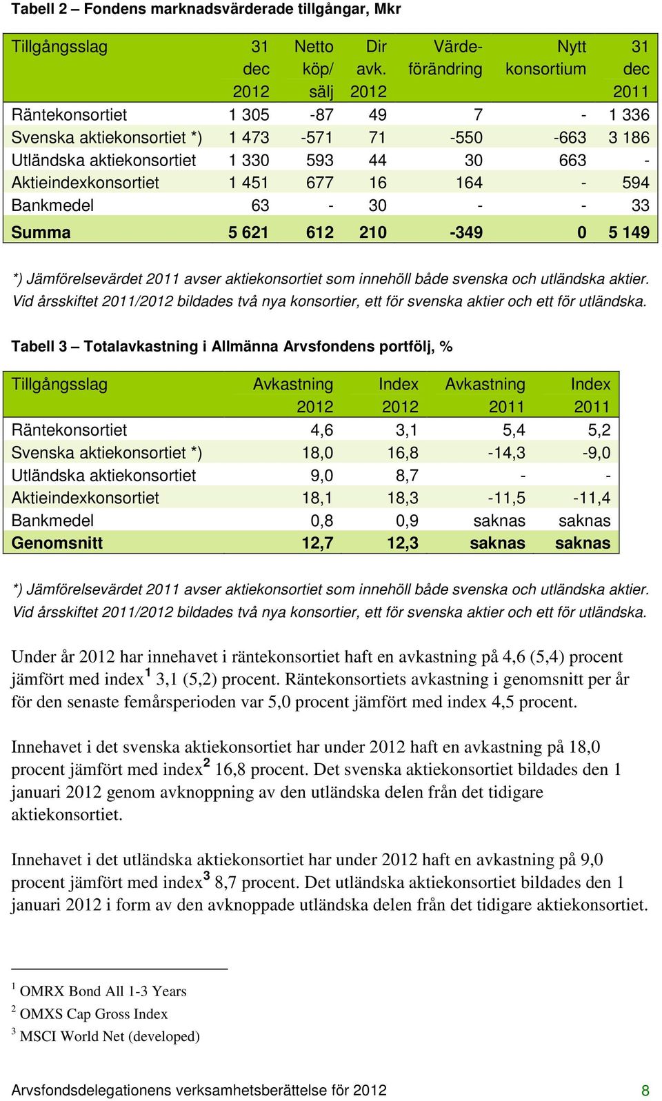 Aktieindexkonsortiet 1 451 677 16 164-594 Bankmedel 63-30 - - 33 Summa 5 621 612 210-349 0 5 149 *) Jämförelsevärdet 2011 avser aktiekonsortiet som innehöll både svenska och utländska aktier.