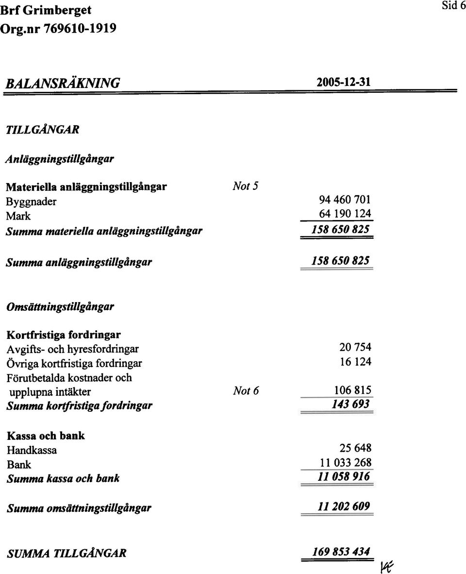 64 190 124 158 650 825 158 650 825 Oms ättn in gs lillg ån g ar Kortfristiga fordringar A vgifts- och hyresfordringar Övriga kortfristiga fordringar