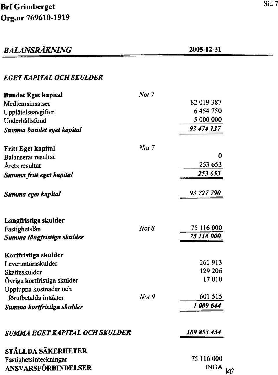 Fastighetslån Summa långfristiga skulder Not 8 75 116000 75116000 Kortfristiga skulder Leverantörsskulder Skatteskulder ÖVriga kortfristiga skulder Upplupna kostnader och forutbetalda