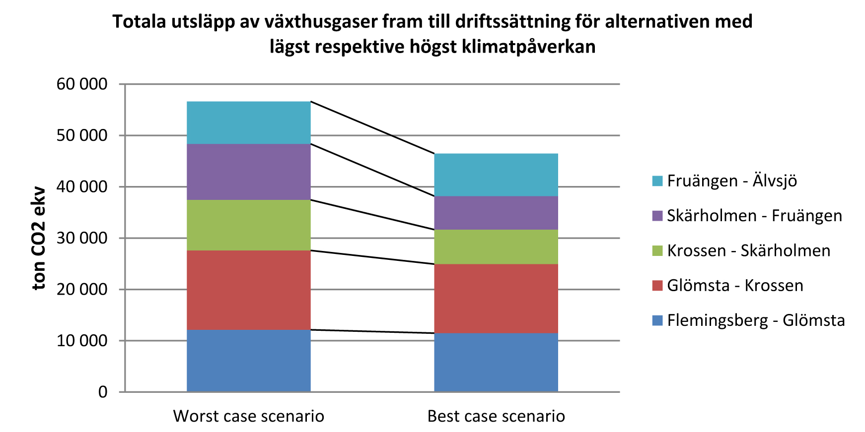 6.5 Klimat Tillverkning av stål och cement har visats stå för cirka 75 % av de totala utsläppen av koldioxid vid tillverkning av material till infrastrukturanläggningar (enligt genomförd