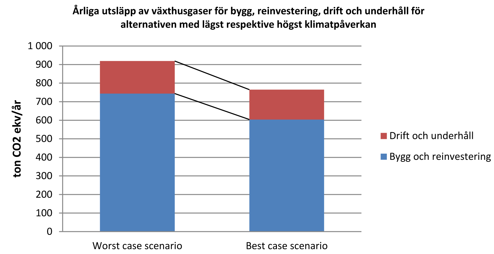 Resultaten av beräkningarna uttrycks som ton CO2- ekvivalenter för respektive delsträcka och alternativ fördelat på byggskede och driftsskede.