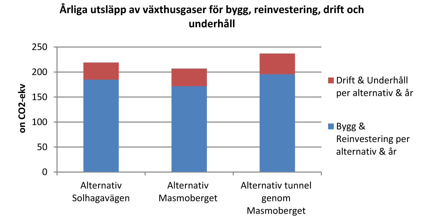 Ur ett LCA-perspektiv visar resultatet att Alternativ Katrinebergsvägen, i delsträcka Flemingsberg-Glömsta, medför något lägre utsläpp än Alternativ Loviseberg.