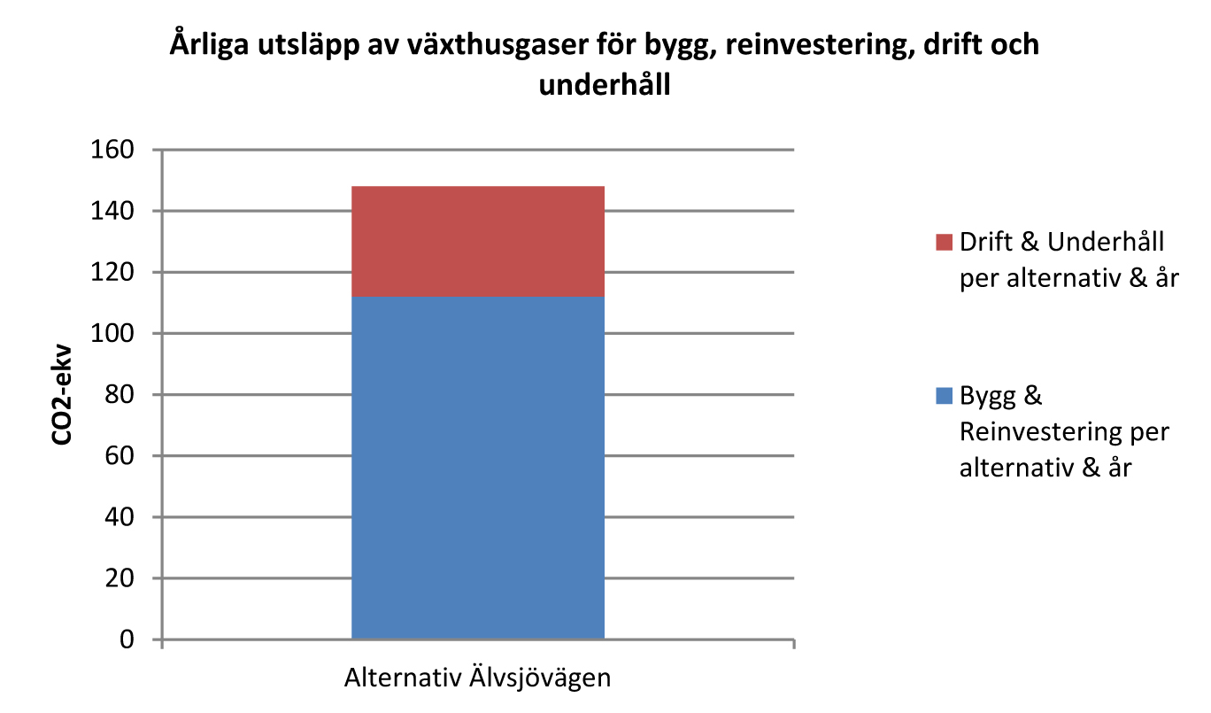 På delsträckan Fruängen-Älvsjö finns inga skillnader då endast ett alternativ är aktuellt.
