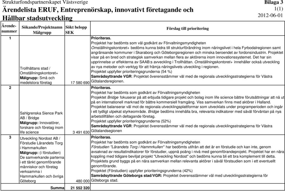 Projektet har bedömts som väl godkänt av Förvaltningsmyndigheten Omställningskontoret+ bedöms kunna bidra till strukturförändring inom näringslivet i hela Fyrbodalregionen samt angränsande kommuner i