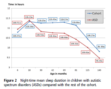 Sömn och beteende hos barn med autism Sikora och medarbetare, 2012 En studie från Avon, Englad; barn födda 1991-1992 följda med frågeformulär till föräldrar; 73 barn av drygt 14 000 hade diagnos