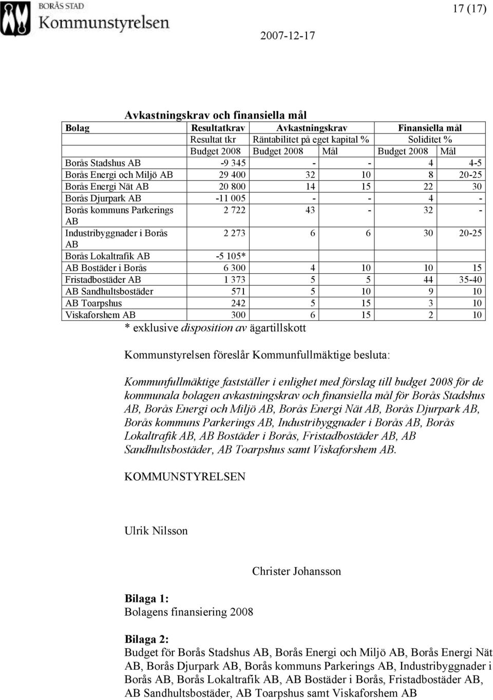 43-32 - AB Industribyggnader i Borås AB 2 273 6 6 30 20-25 Borås Lokaltrafik AB -5 105* AB Bostäder i Borås 6 300 4 10 10 15 Fristadbostäder AB 1 373 5 5 44 35-40 AB Sandhultsbostäder 571 5 10 9 10