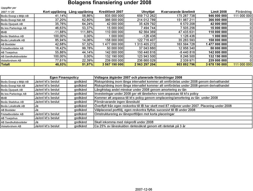 570 208 42 000 000 0 Bs kns Parkerings AB 46,63% 53,37% 15 000 000 7 494 744 7 505 256 15 000 000 0 IBAB -11,88% 111,88% 110 000 000 62 564 369 47 435 631 110 000 000 0 Borås Stadshus AB 100,00%