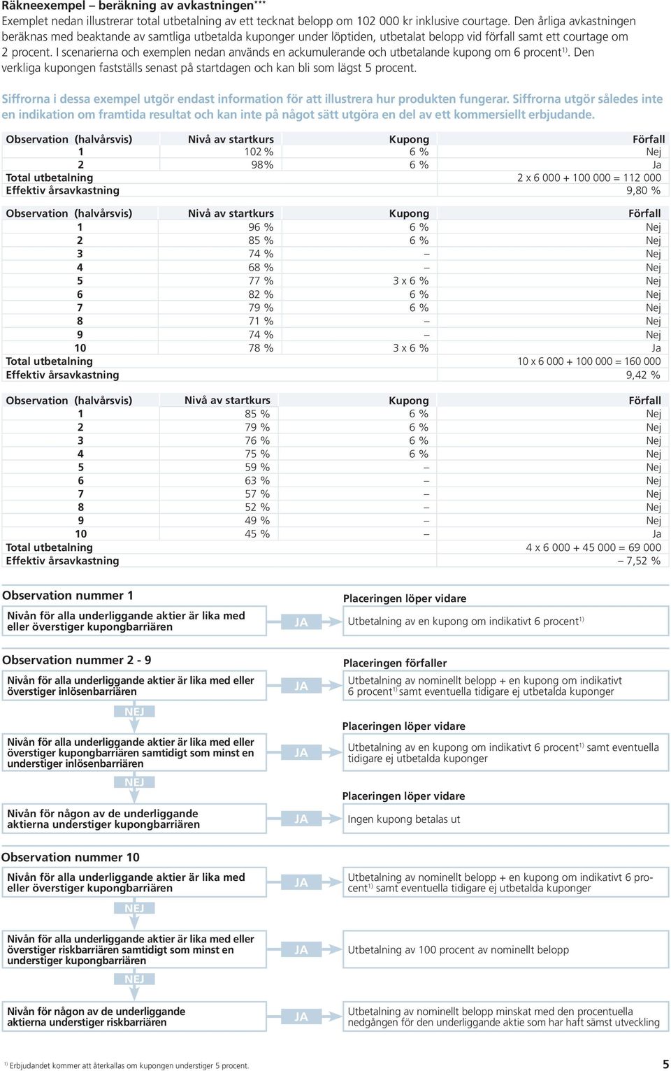 I scenarierna och exemplen nedan används en ackumulerande och utbetalande kupong om 6 procent 1). Den verkliga kupongen fastställs senast på startdagen och kan bli som lägst 5 procent.