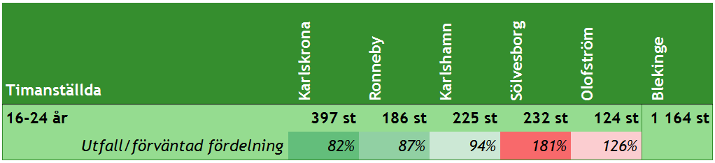 10(17) Undersysselsatta Tabell: Timanställda i kommunen, juni 2015.