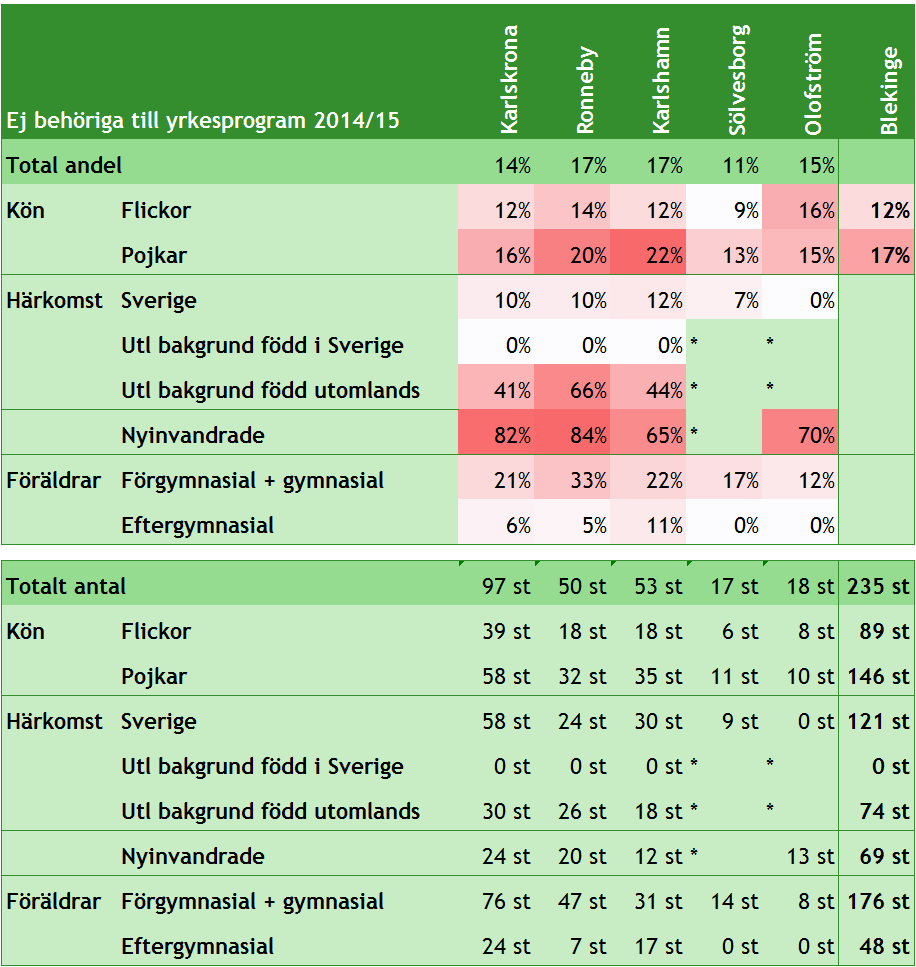 11(17) Grundskolan Tabell: Andel elever som inte uppfyller kunskapskraven i alla ämnen i grundskolan under läsåret 2014/2015 i Blekinge.