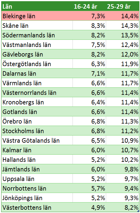 14(17) Tabell: Blekinge har rikets högsta andel UVAS för 25-29-åringar, 2012. Analys: UVAS Blekinge toppar dessvärre riksstatistiken även för UVAS i åldersgruppen 25-29 år.