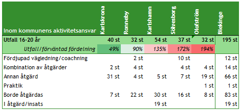 8(17) Kommunalt aktivitetsansvar - KAA Tabell: Antal unga som kommunen har inom sitt aktivitetsansvar nedbrutet på orsakskoder - juni 2015.