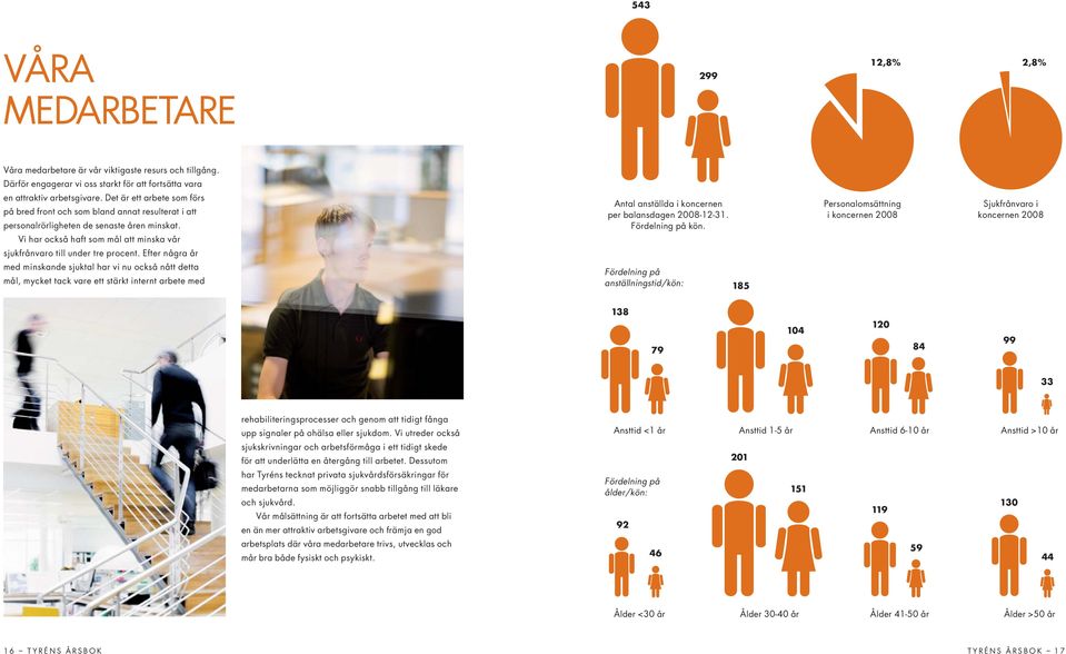 Efter några år med minskande sjuktal har vi nu också nått detta mål, mycket tack vare ett stärkt internt arbete med Antal anställda i koncernen per balansdagen 2008-12-31. Fördelning på kön.