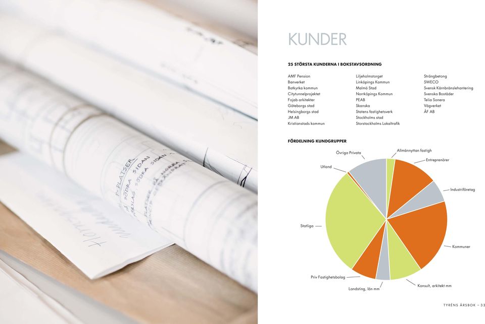 Lokaltrafi k Strängbetong SWECO Svensk Kärnbränslehantering Svenska Bostäder Telia Sonera Vägverket ÅF AB FÖRDELNING KUNDGRUPPER Övriga Privata Allmännyttan