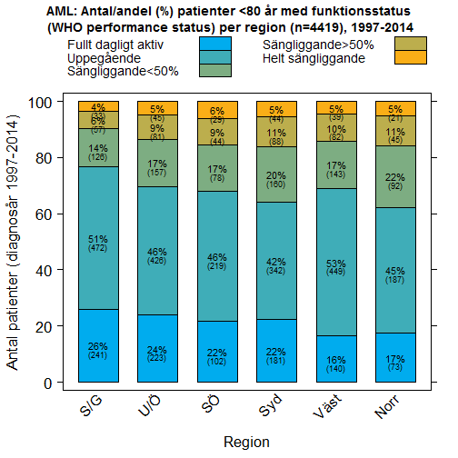 FIGUR 14: Funktionsstatus enligt WHO/ECOG per region, patienter med AMLdiagnos år 1997-2014 TABELL 15: Antal/andel (%) patienter med AML-diagnos under 80 år med WHOstatus per region, 1997-2014